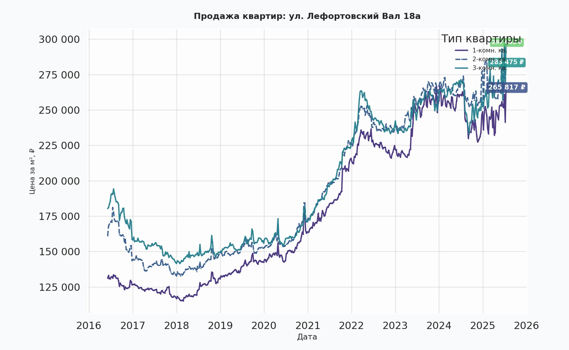 График изменения цены на квартиру Москва, ул. Лефортовский Вал, 18А 18А