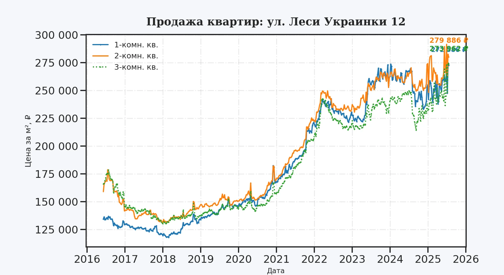 График изменения цены на квартиру Москва, ул. Леси Украинки, 12 12