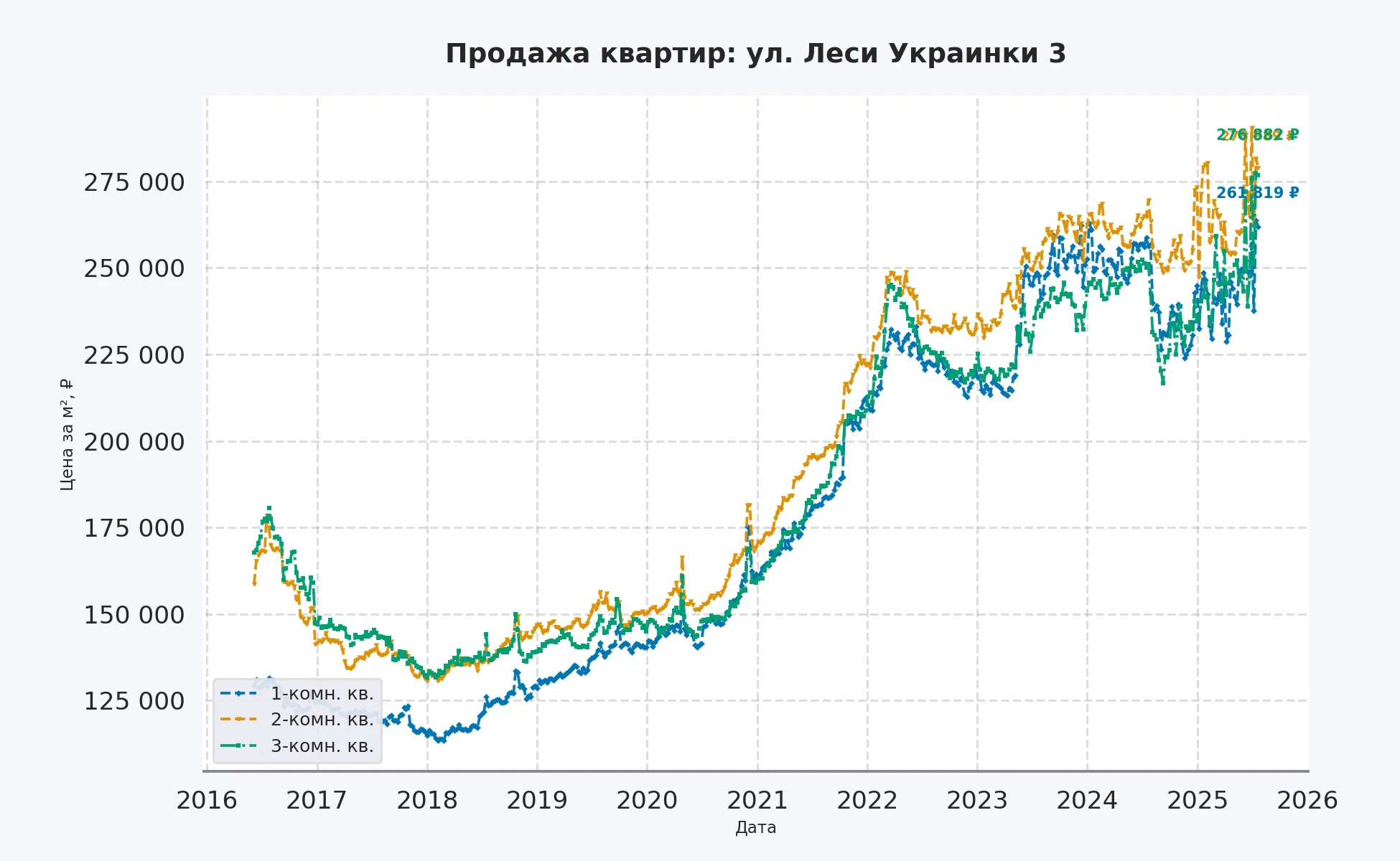 График изменения цены на квартиру Москва, ул. Леси Украинки, 3 3