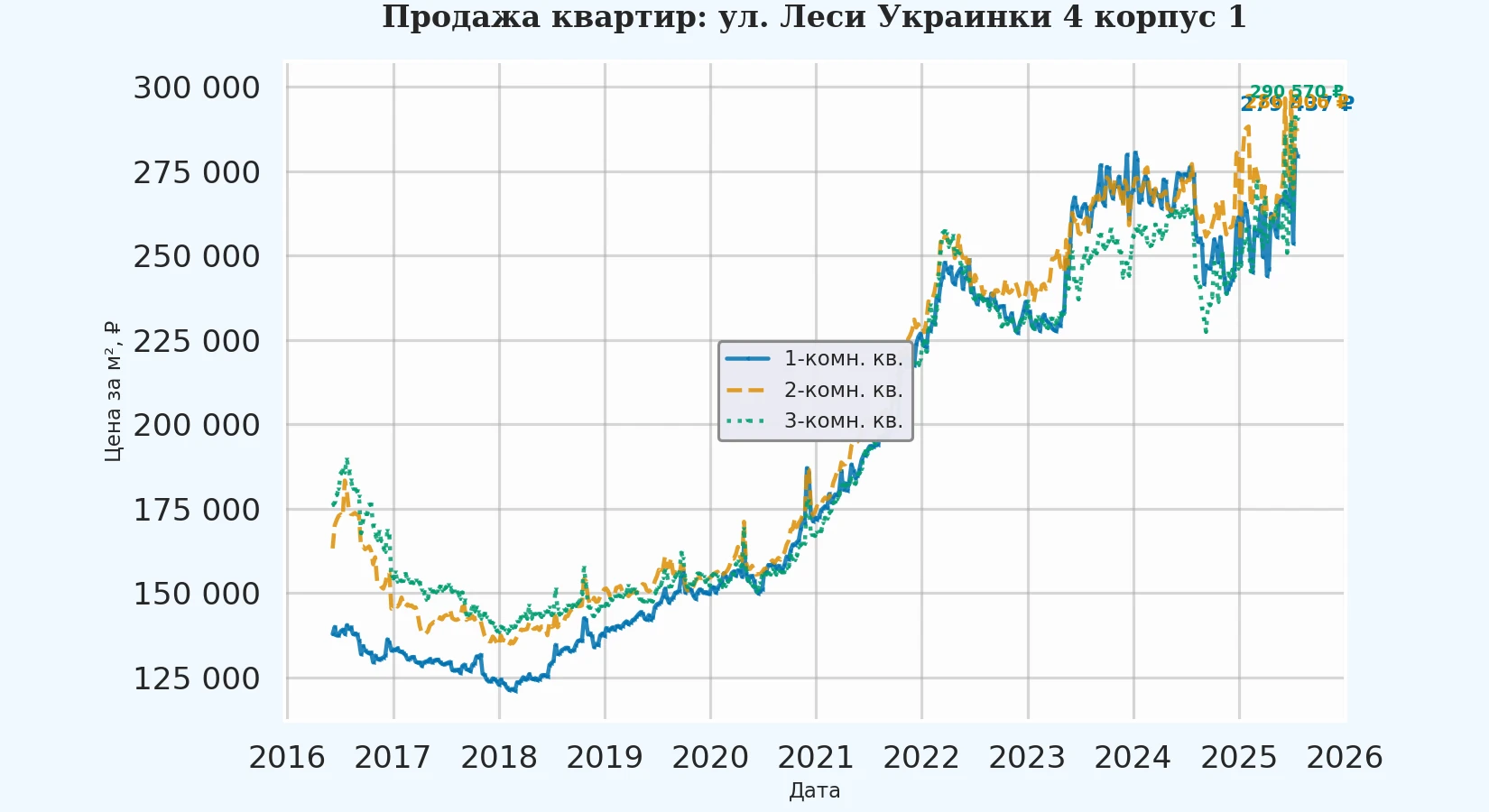 График изменения цены на квартиру Москва, ул. Леси Украинки, 4 корпус 1 4 корпус 1