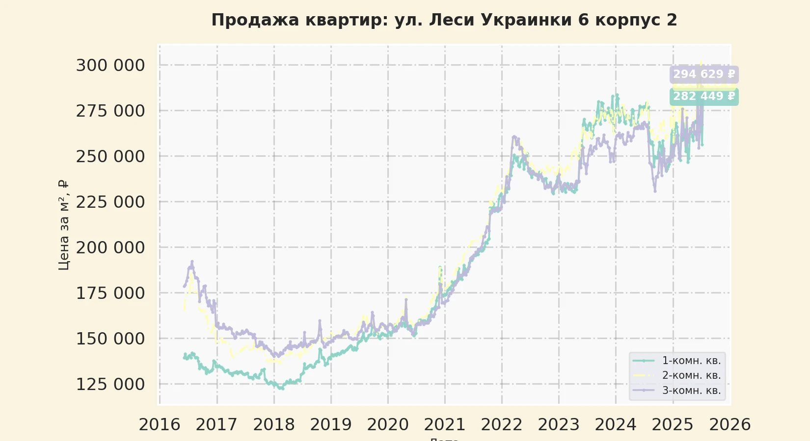 График изменения цены на квартиру Москва, ул. Леси Украинки, 6 корпус 2 6 корпус 2