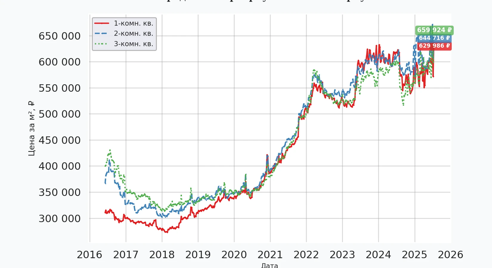 График изменения цены на квартиру Москва, ул. Лесная, 6 корпус 1 6 корпус 1