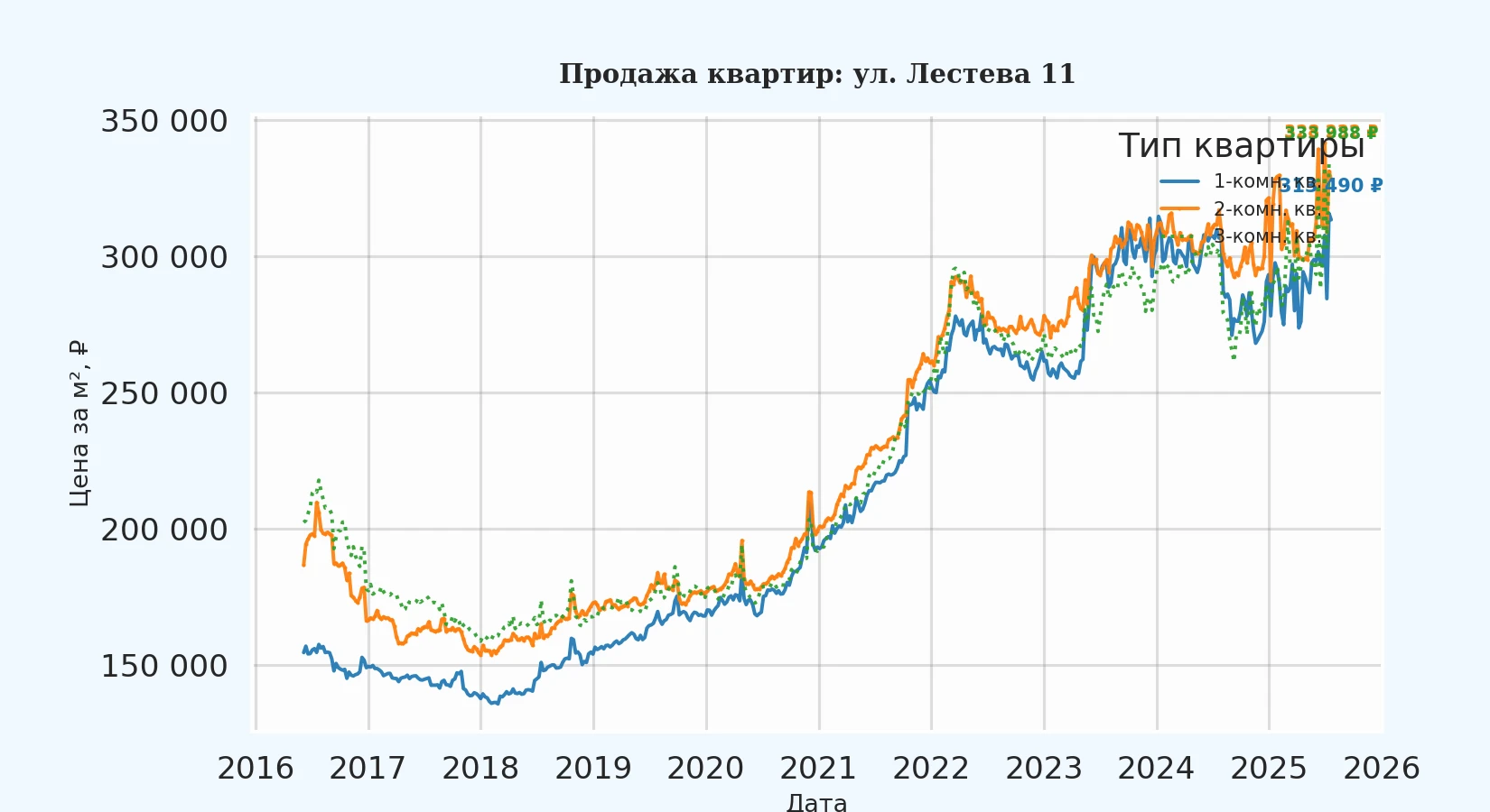 График изменения цены на квартиру Москва, ул. Лестева, 11 11