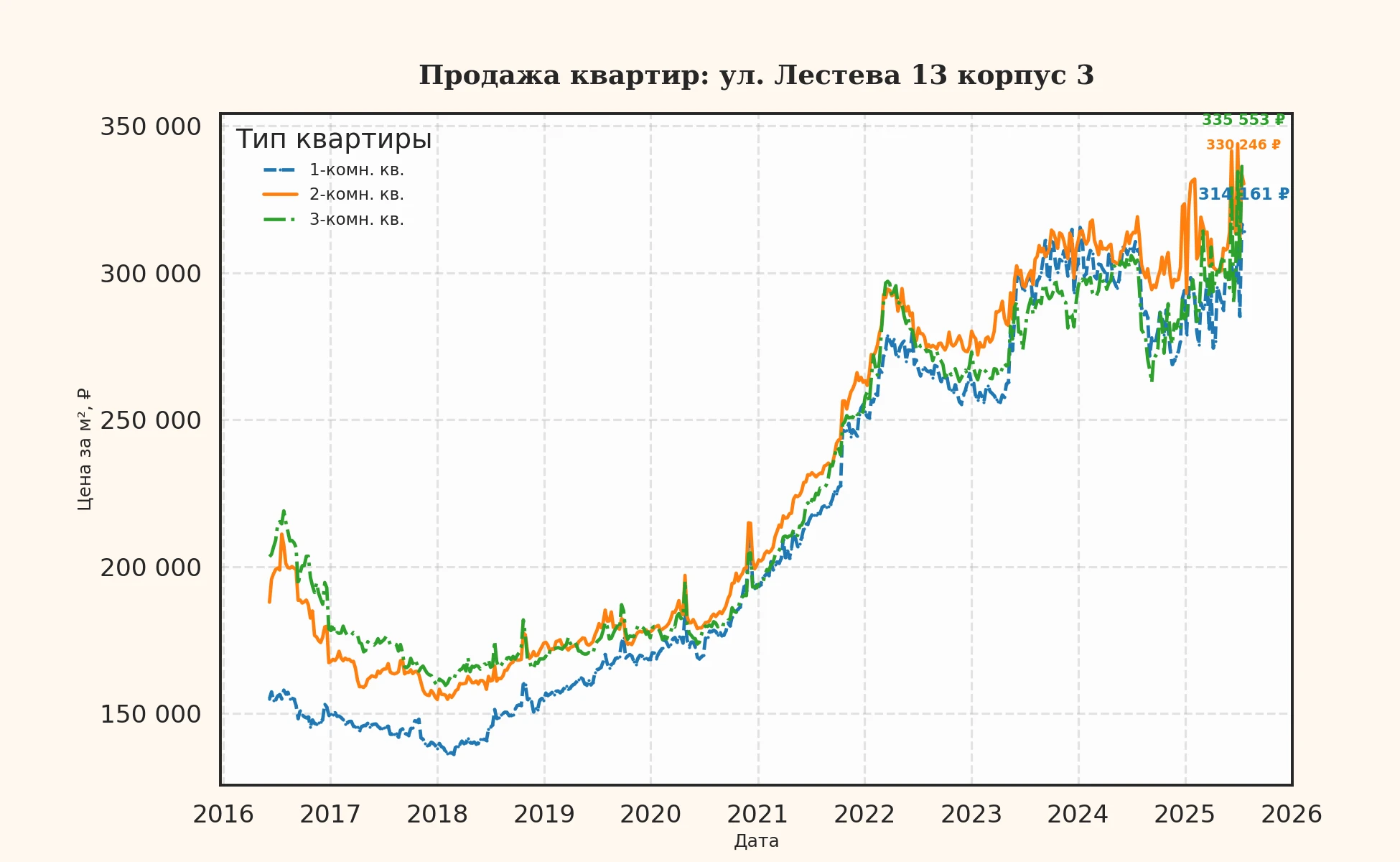 График изменения цены на квартиру Москва, ул. Лестева, 13 корпус 3 13 корпус 3