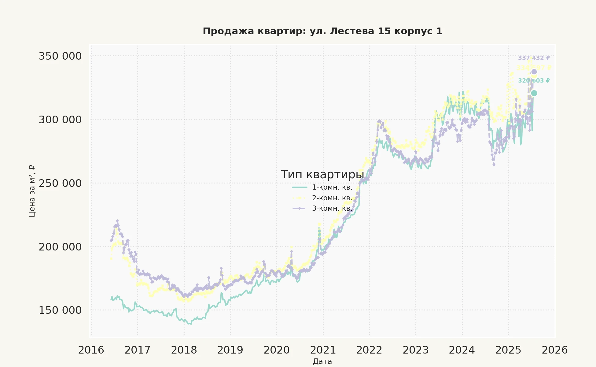 График изменения цены на квартиру Москва, ул. Лестева, 15 корпус 1 15 корпус 1