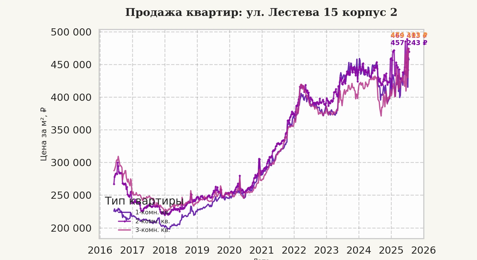 График изменения цены на квартиру Москва, ул. Лестева, 15 корпус 2 15 корпус 2