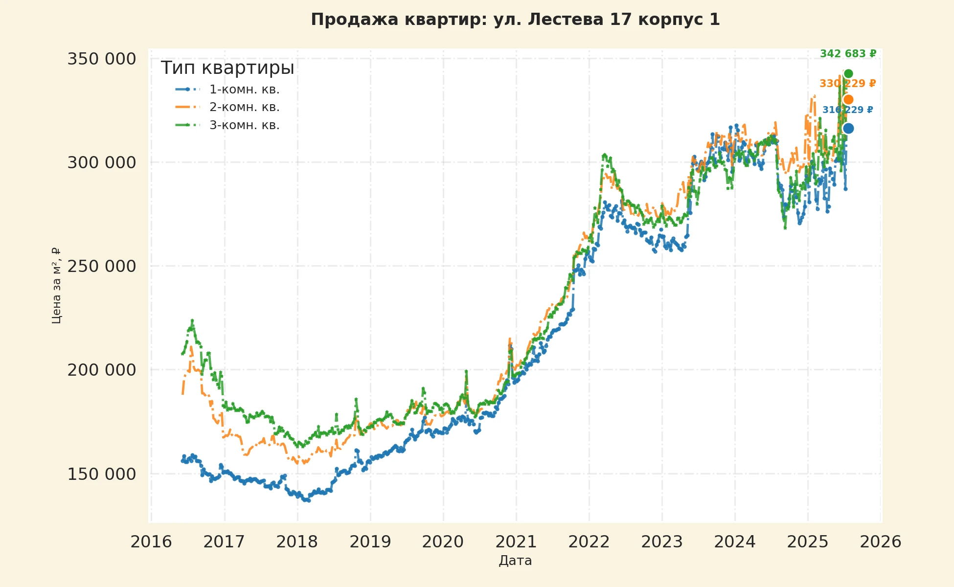 График изменения цены на квартиру Москва, ул. Лестева, 17 корпус 1 17 корпус 1