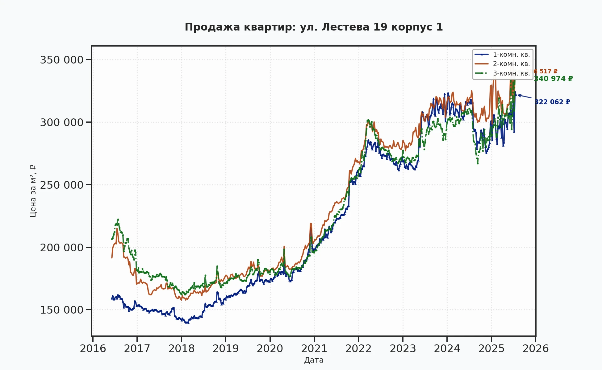 График изменения цены на квартиру Москва, ул. Лестева, 19 корпус 1 19 корпус 1