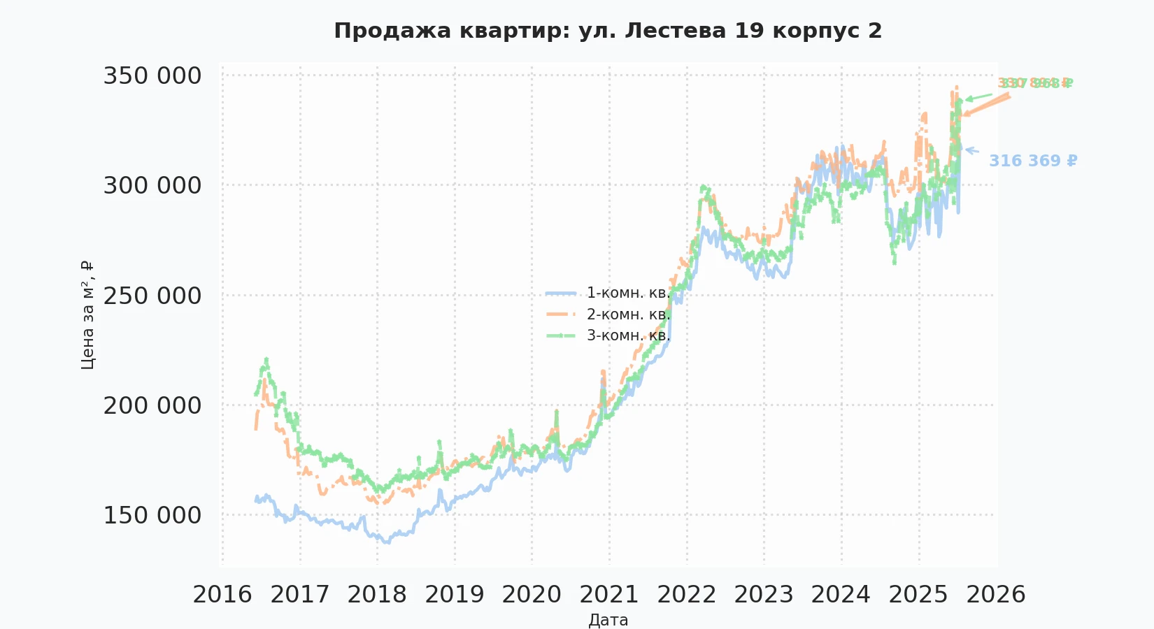 График изменения цены на квартиру Москва, ул. Лестева, 19 корпус 2 19 корпус 2