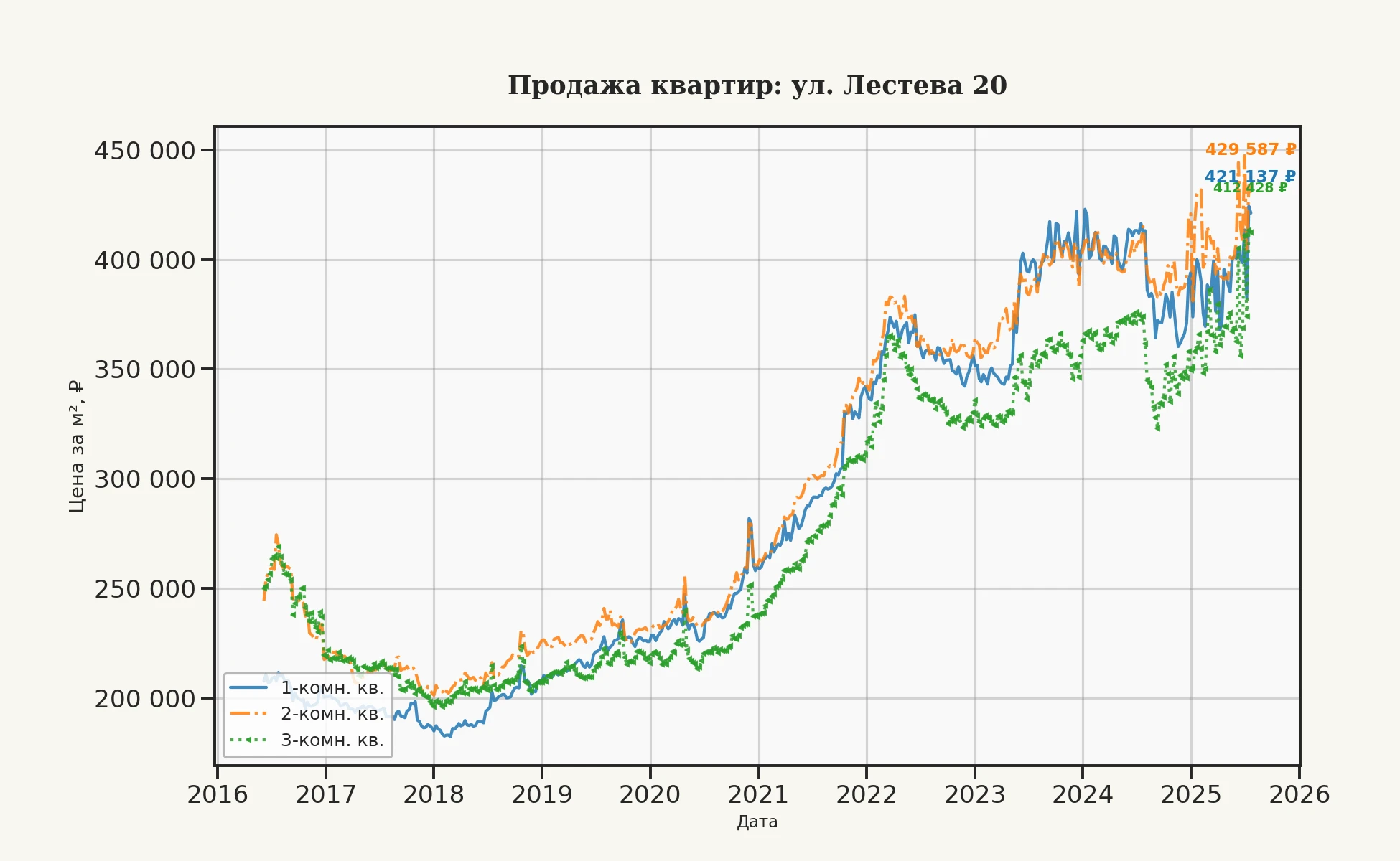 График изменения цены на квартиру Москва, ул. Лестева, 20 20