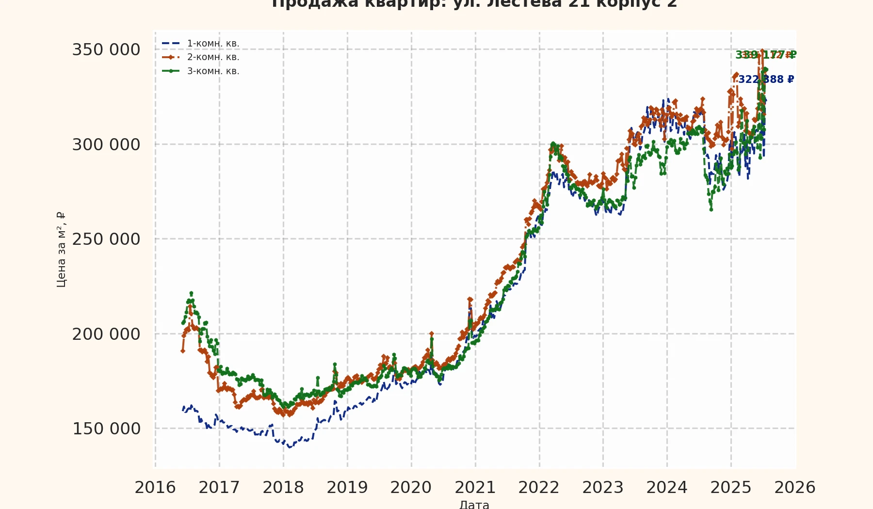 График изменения цены на квартиру Москва, ул. Лестева, 21 корпус 2 21 корпус 2