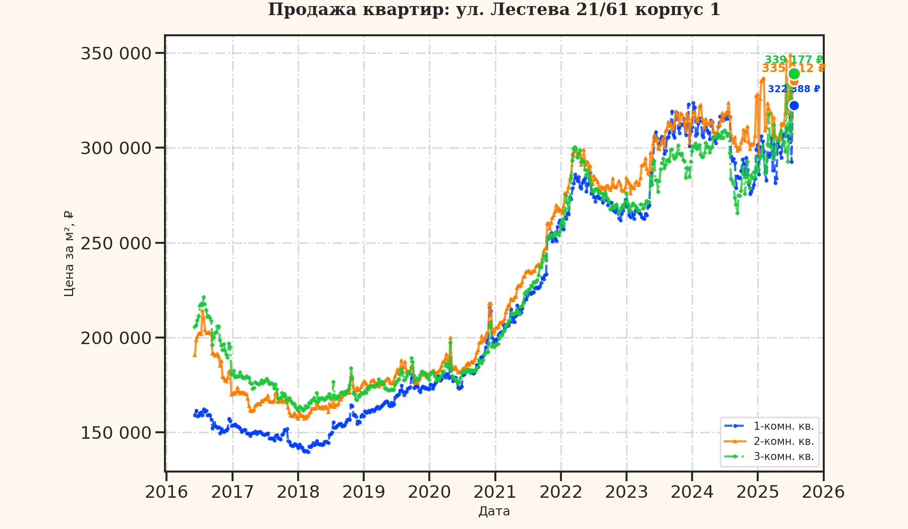 График изменения цены на квартиру Москва, ул. Лестева, 21/61 корпус 1 21/61 корпус 1
