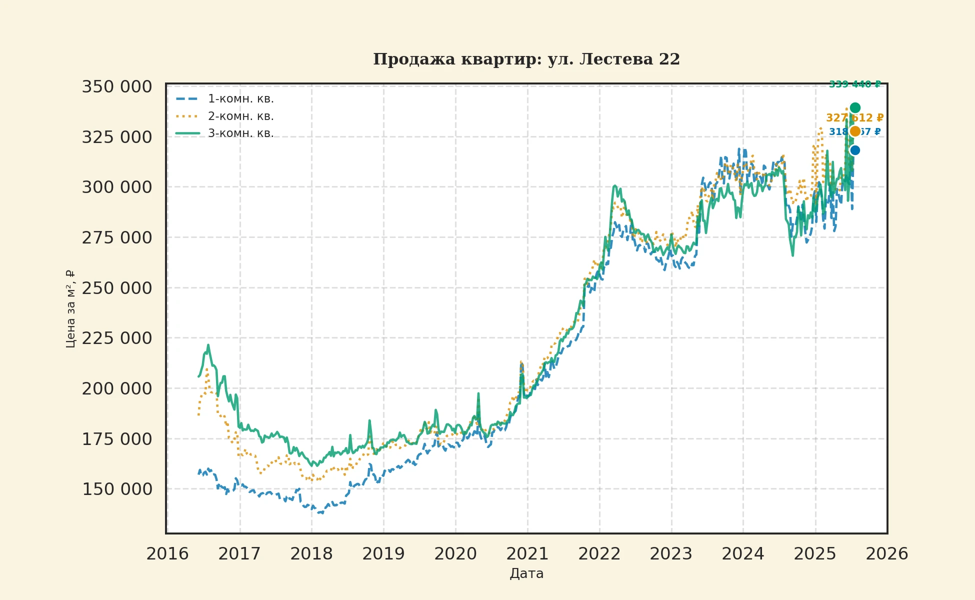 График изменения цены на квартиру Москва, ул. Лестева, 22 22