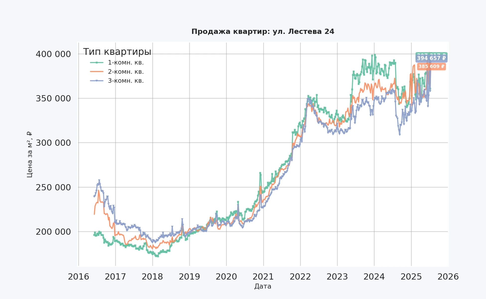 График изменения цены на квартиру Москва, ул. Лестева, 24 24