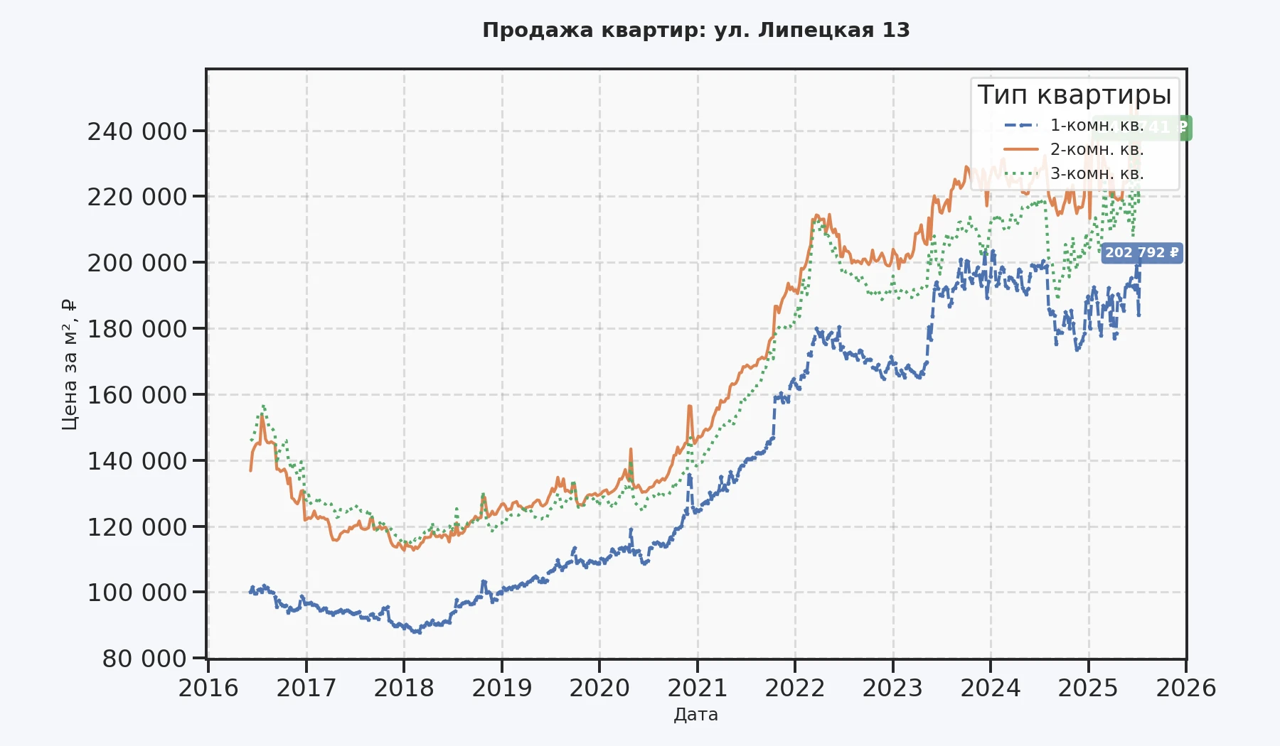 График изменения цены на квартиру Москва, ул. Липецкая, 13 13