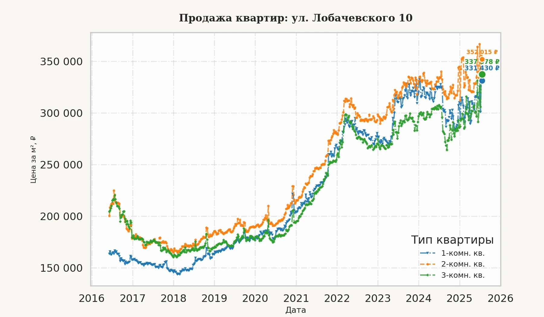 График изменения цены на квартиру Москва, ул. Лобачевского, 10 10