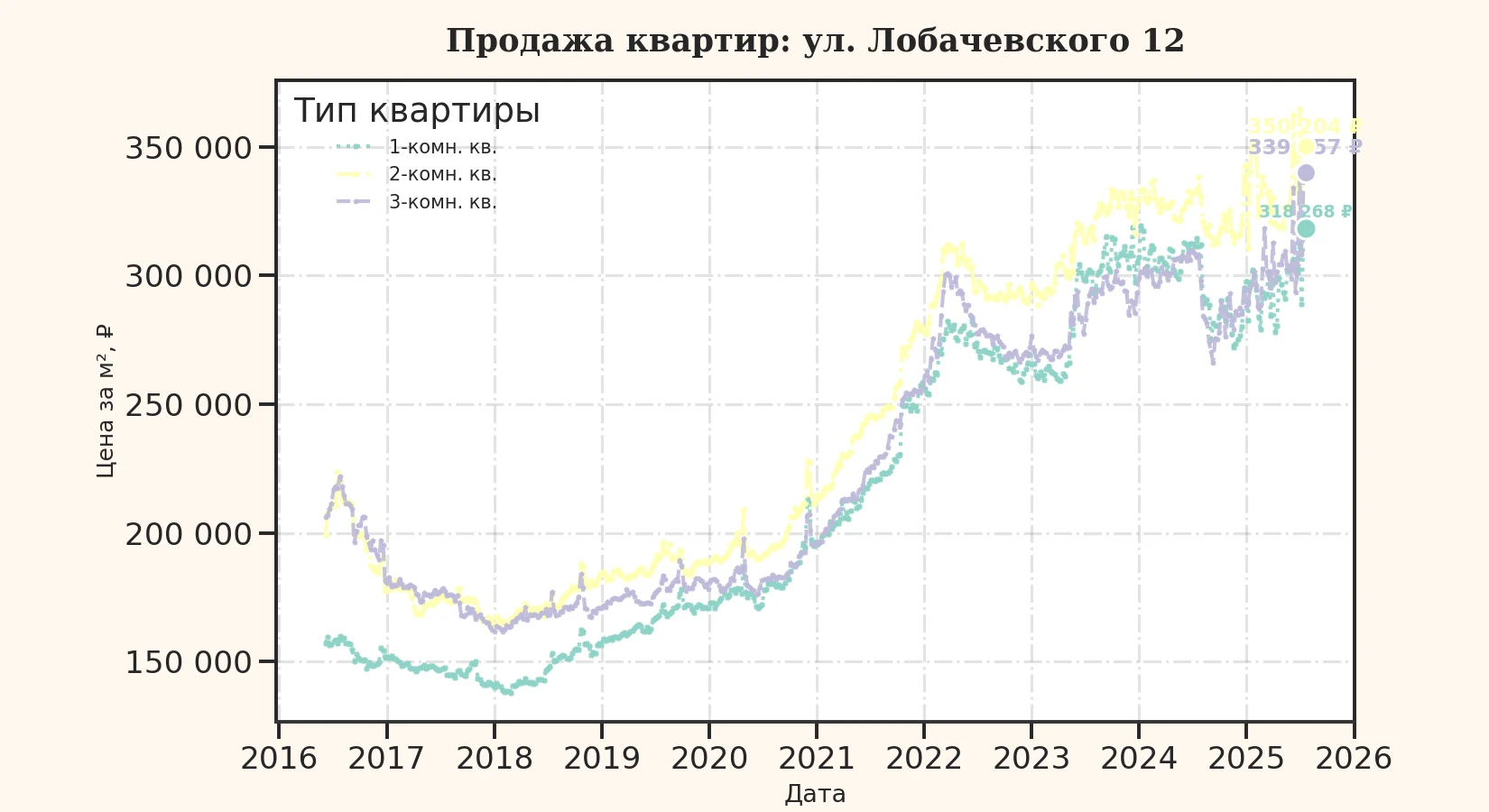 График изменения цены на квартиру Москва, ул. Лобачевского, 12 12