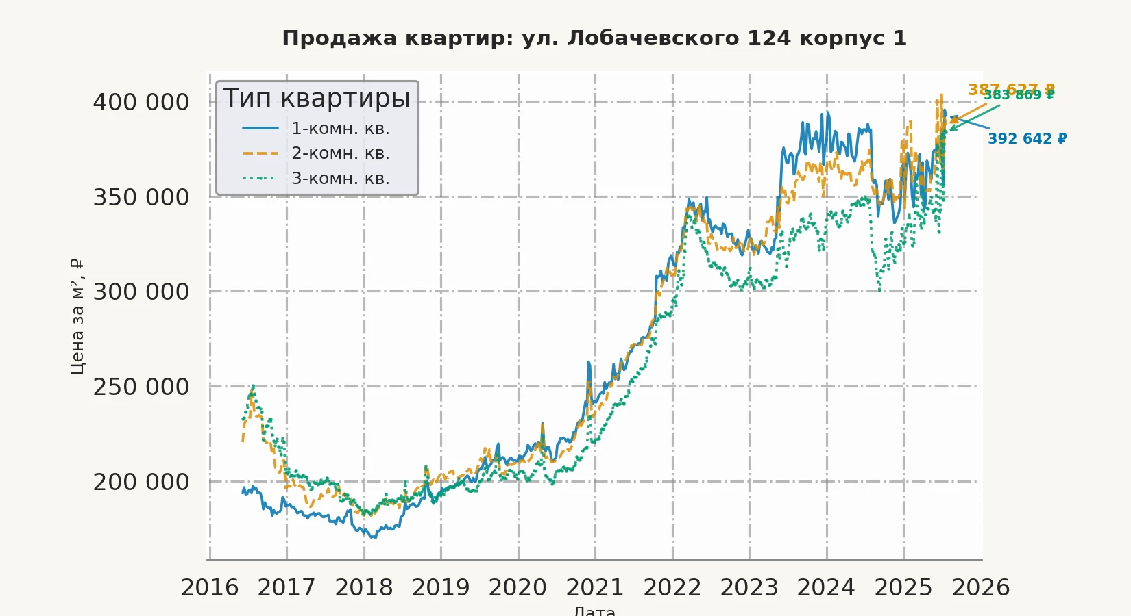 График изменения цены на квартиру Москва, ул. Лобачевского, 124 корпус 1 124 корпус 1