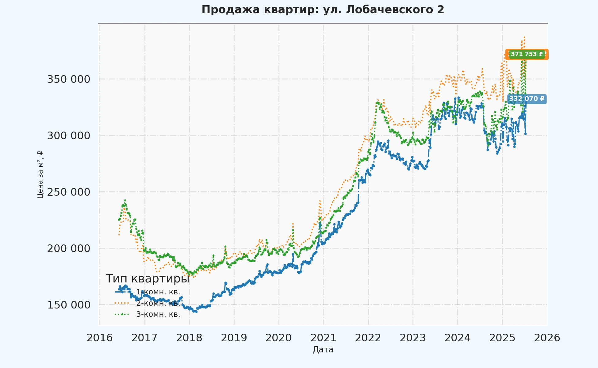 График изменения цены на квартиру Москва, ул. Лобачевского, 2 2