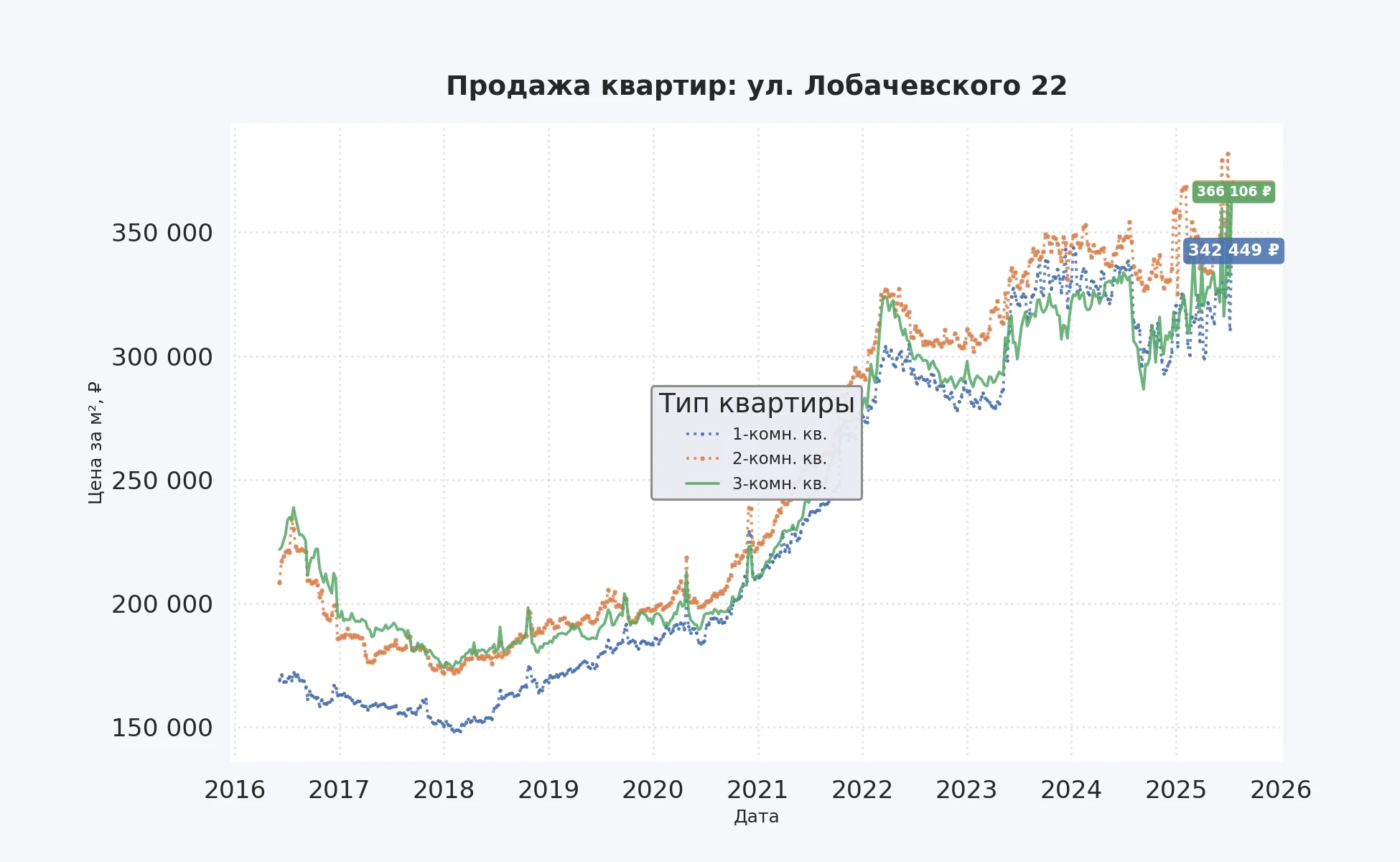 График изменения цены на квартиру Москва, ул. Лобачевского, 22 22