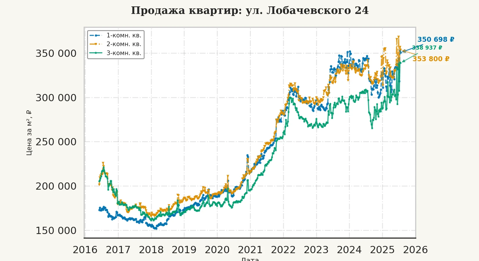 График изменения цены на квартиру Москва, ул. Лобачевского, 24 24
