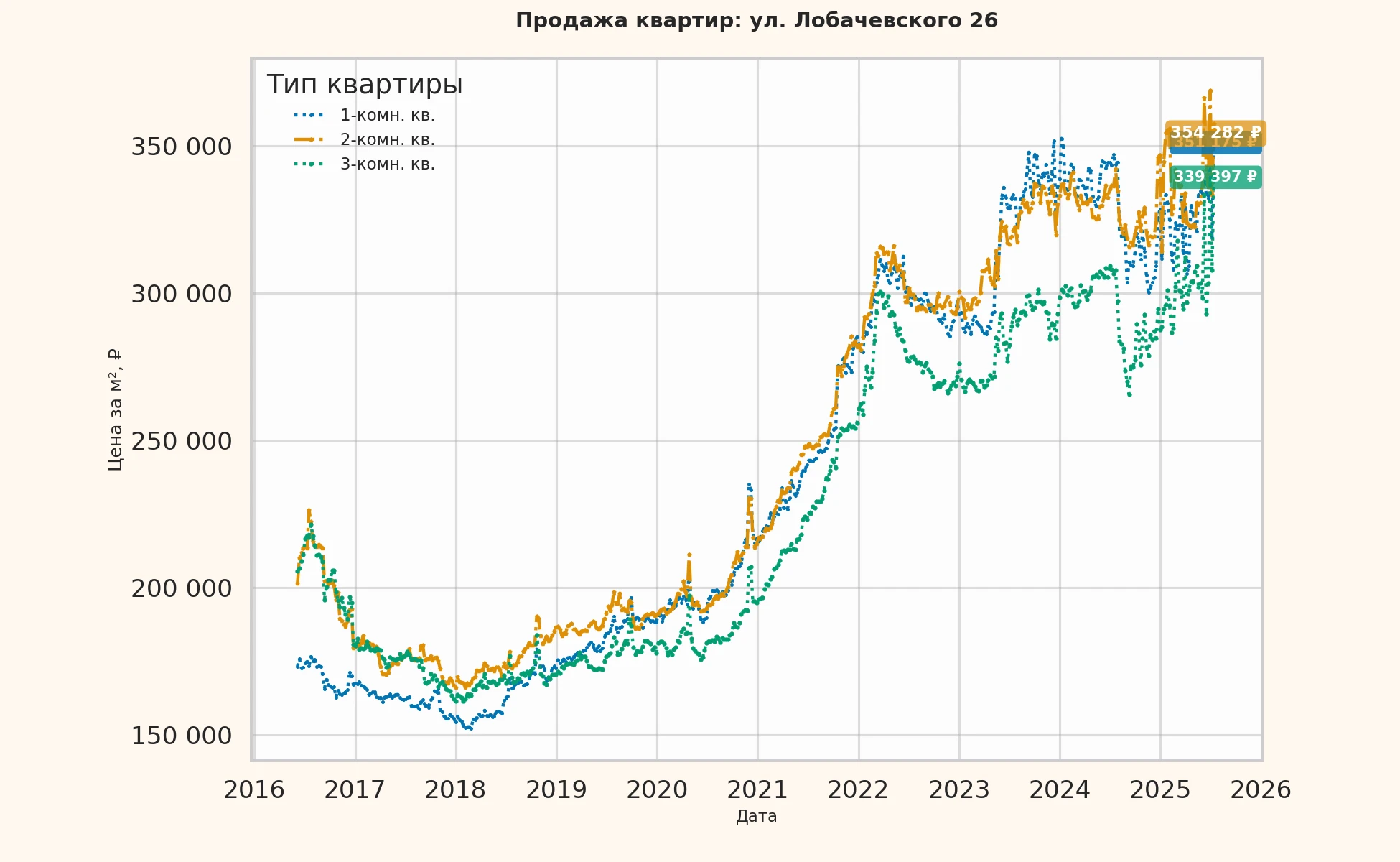 График изменения цены на квартиру Москва, ул. Лобачевского, 26 26