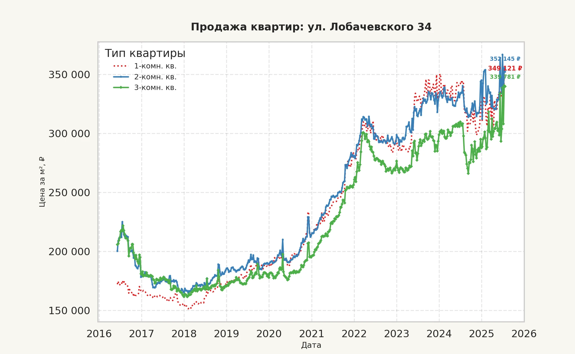 График изменения цены на квартиру Москва, ул. Лобачевского, 34 34