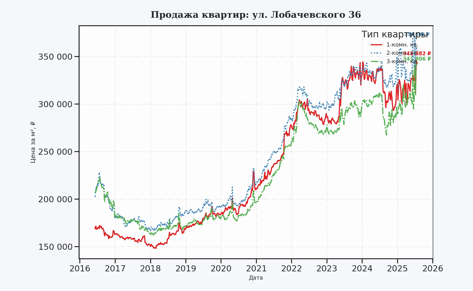График изменения цены на квартиру Москва, ул. Лобачевского, 36 36