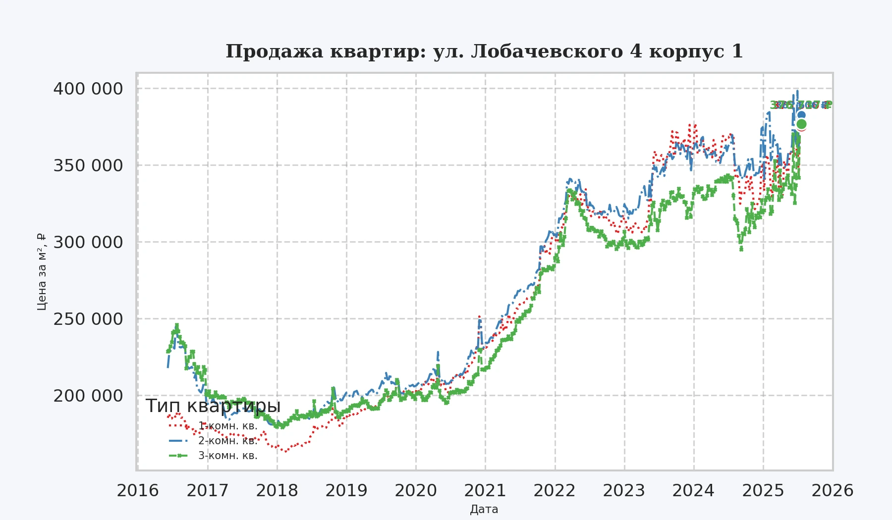 График изменения цены на квартиру Москва, ул. Лобачевского, 4 корпус 1 4 корпус 1