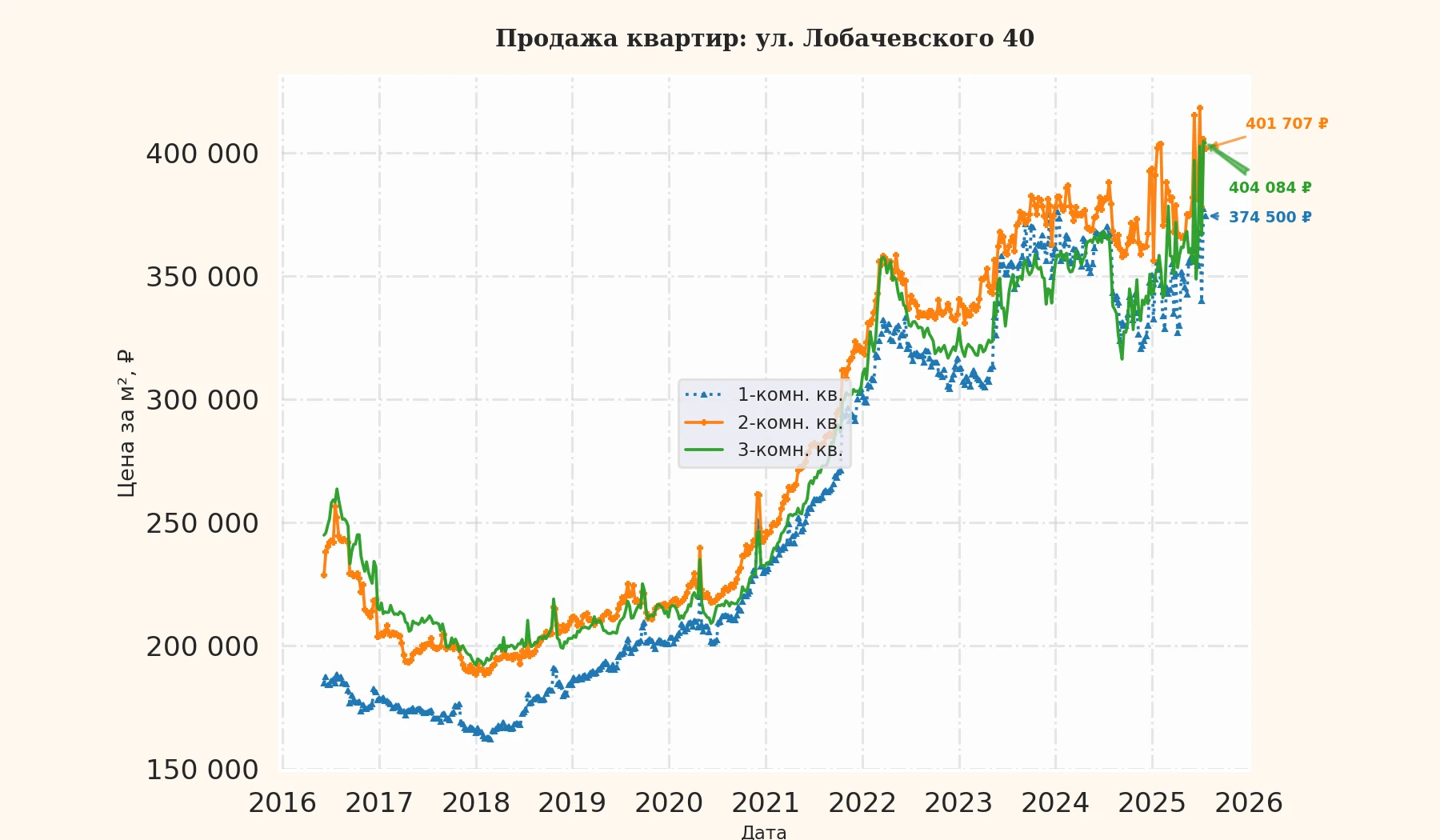 График изменения цены на квартиру Москва, ул. Лобачевского, 40 40