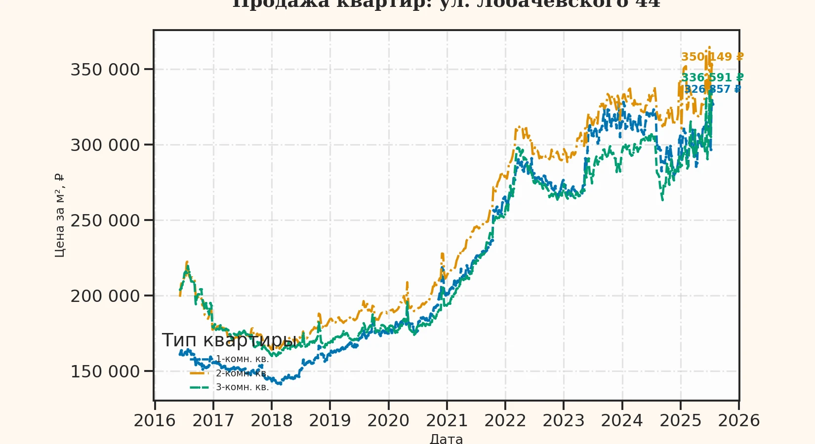 График изменения цены на квартиру Москва, ул. Лобачевского, 44 44