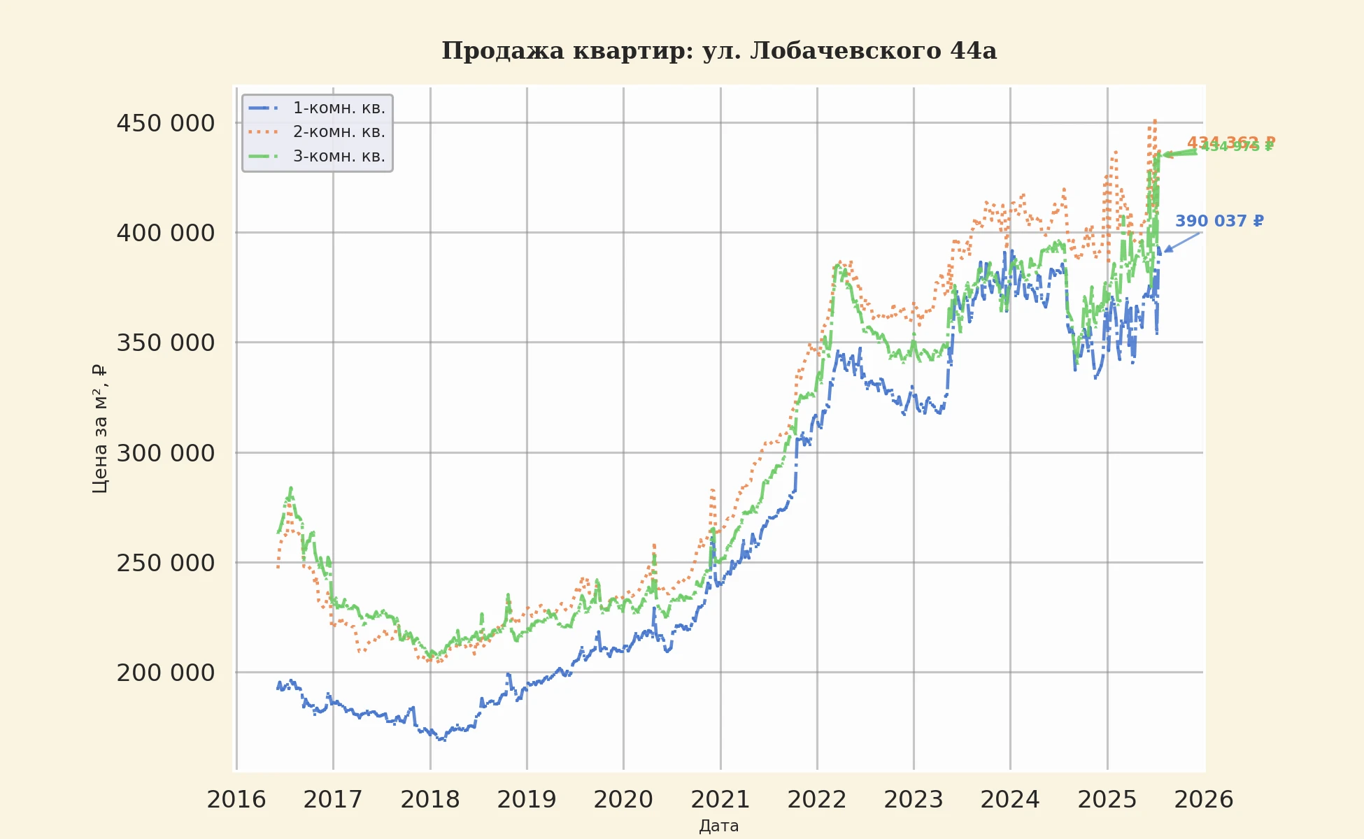 График изменения цены на квартиру Москва, ул. Лобачевского, 44А 44А