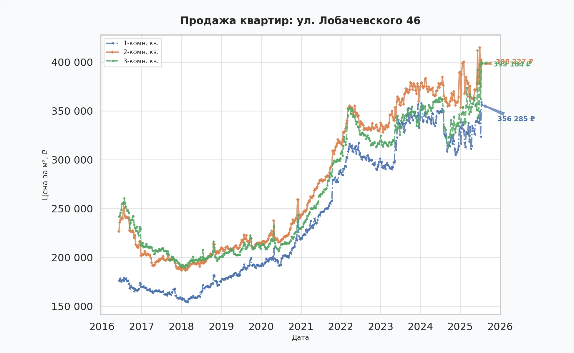 График изменения цены на квартиру Москва, ул. Лобачевского, 46 46