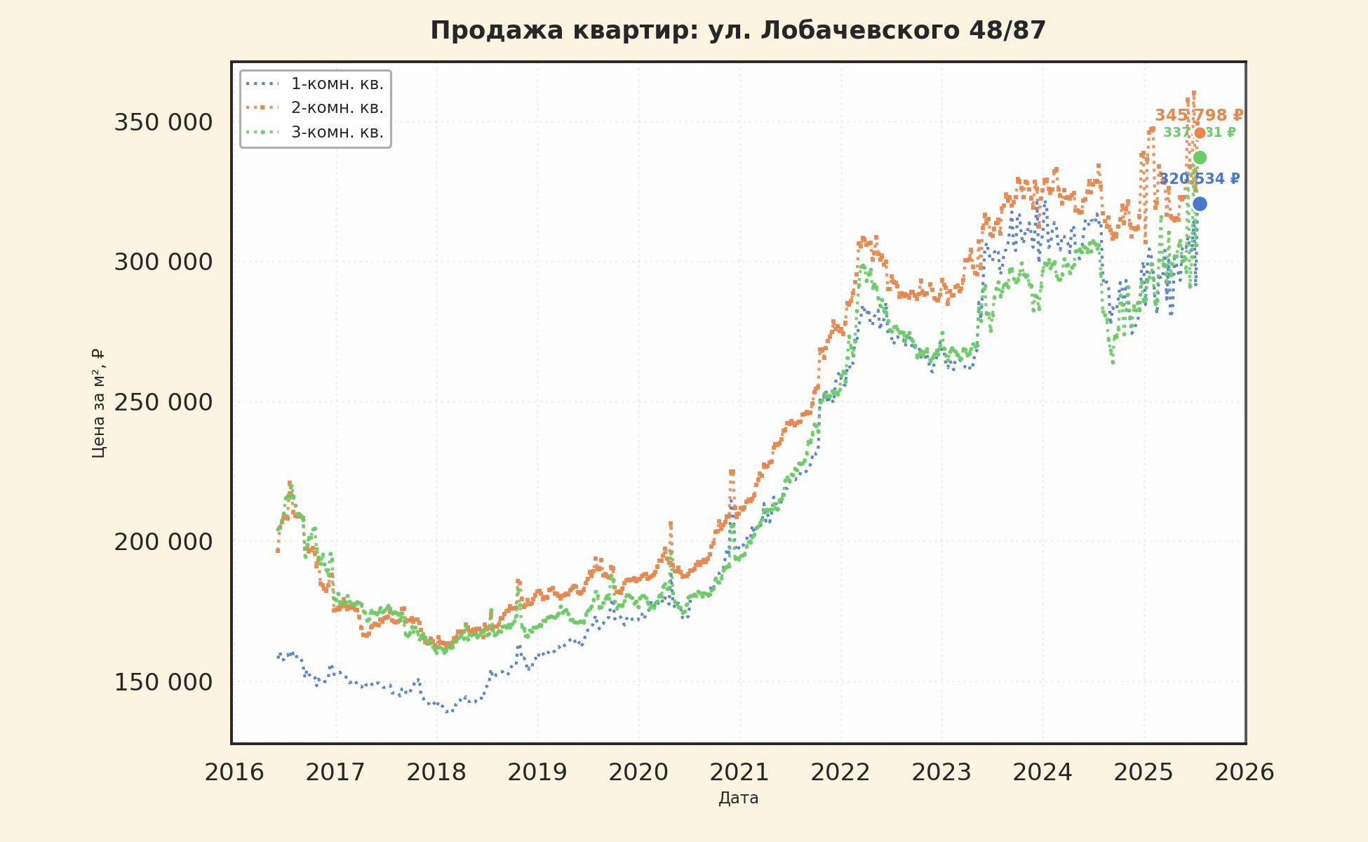 График изменения цены на квартиру Москва, ул. Лобачевского, 48/87 48/87