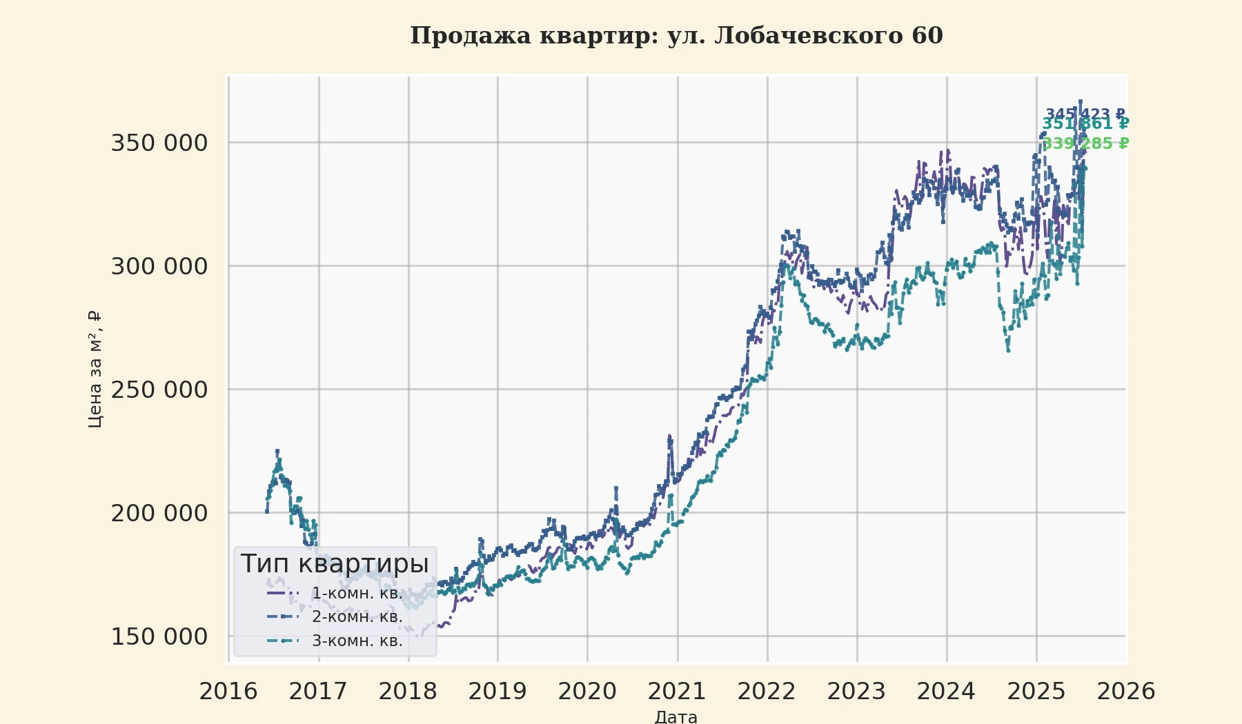 График изменения цены на квартиру Москва, ул. Лобачевского, 60 60