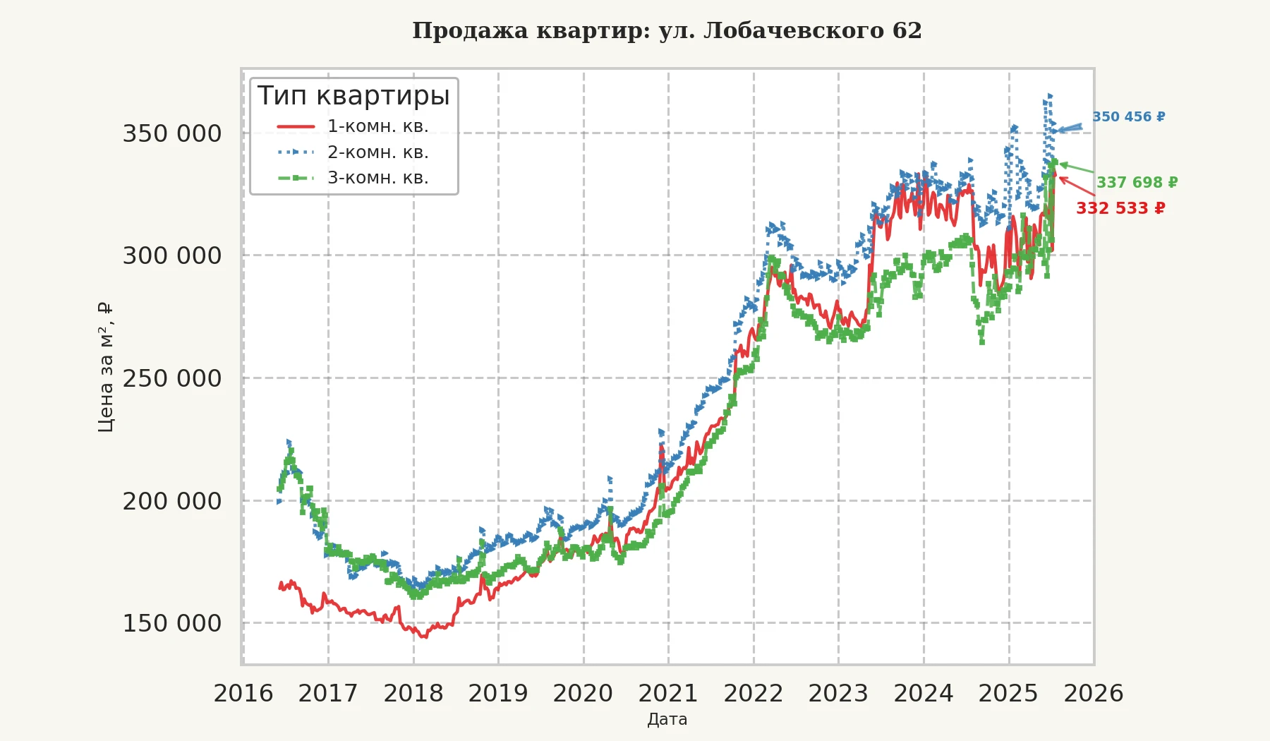 График изменения цены на квартиру Москва, ул. Лобачевского, 62 62