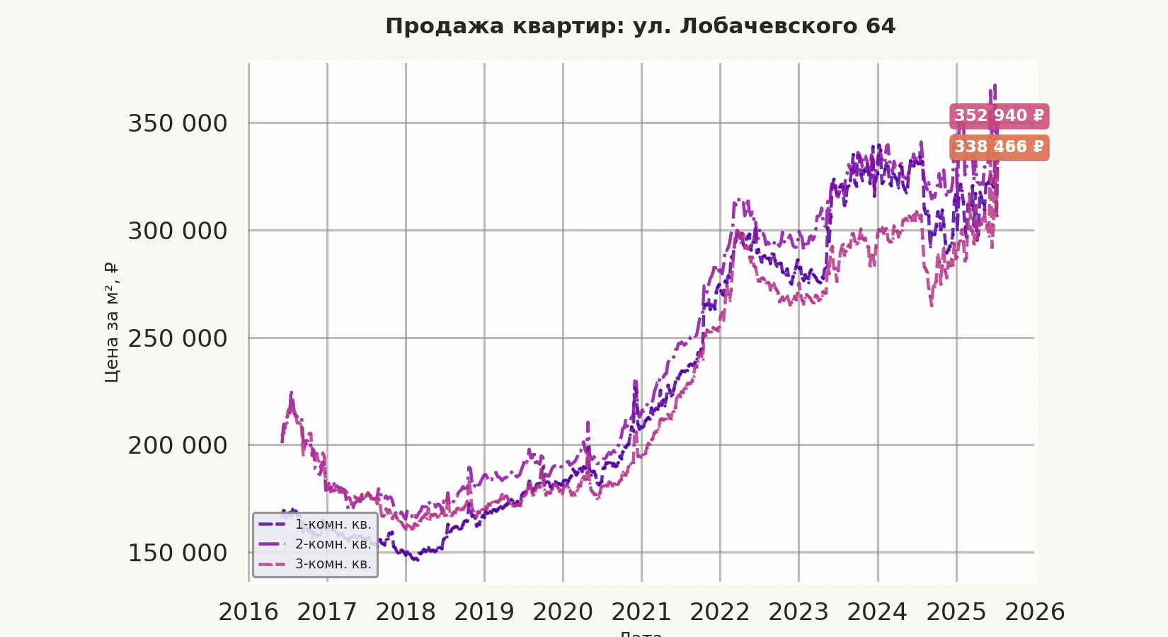 График изменения цены на квартиру Москва, ул. Лобачевского, 64 64