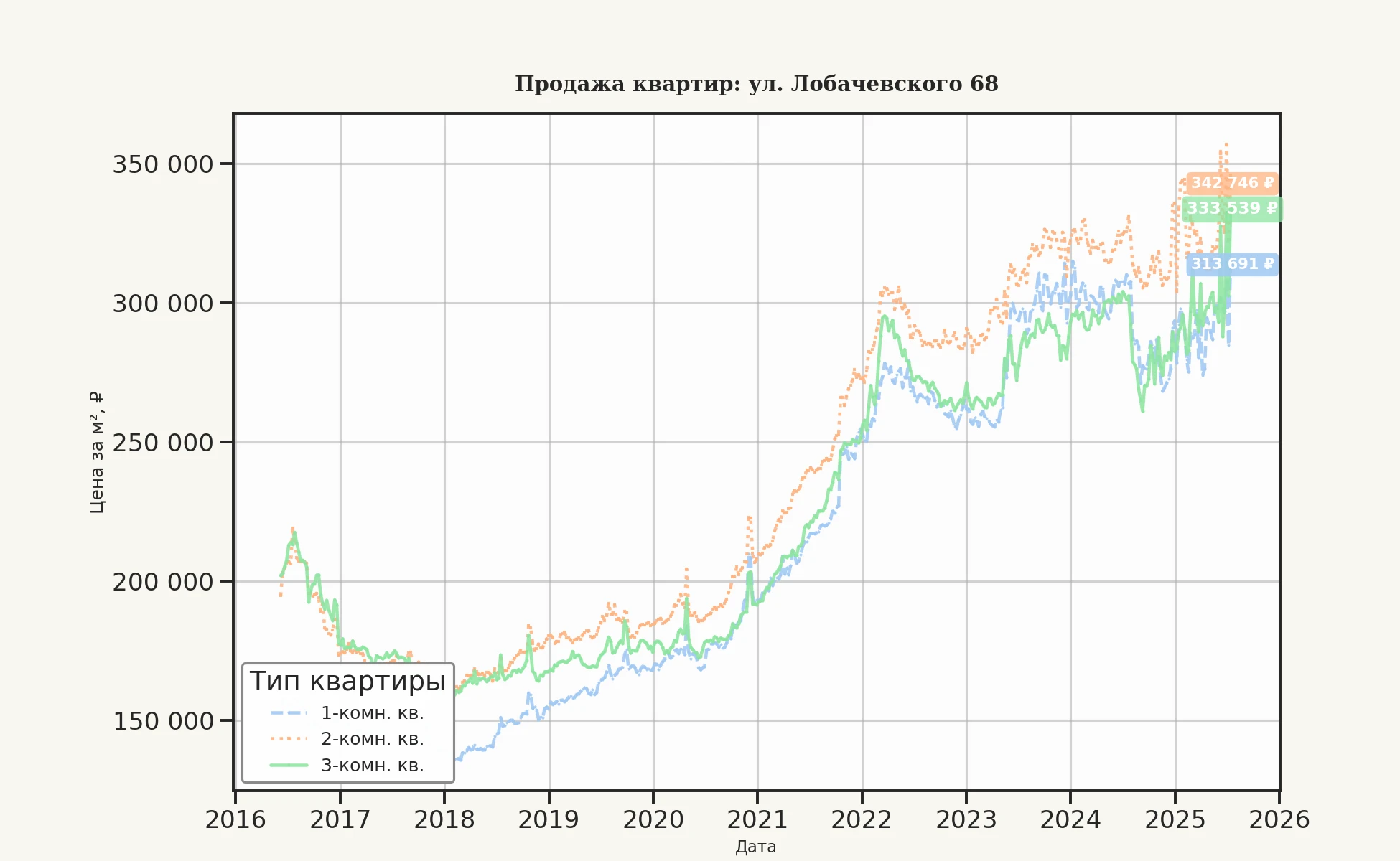 График изменения цены на квартиру Москва, ул. Лобачевского, 68 68