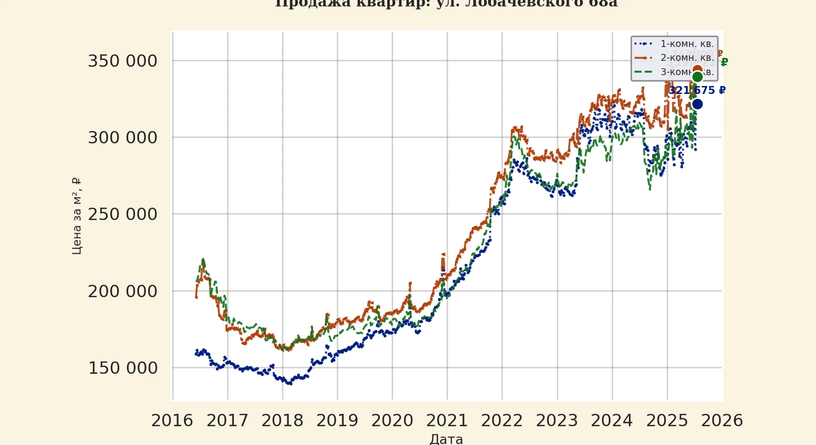 График изменения цены на квартиру Москва, ул. Лобачевского, 68А 68А