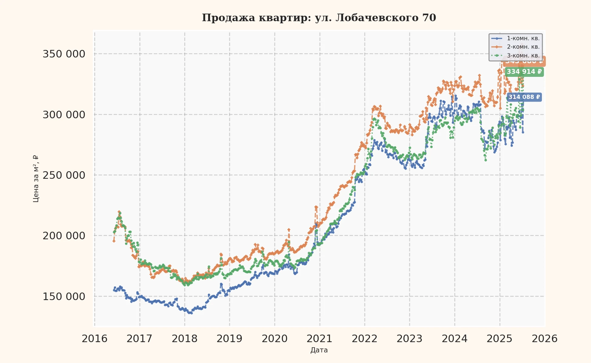 График изменения цены на квартиру Москва, ул. Лобачевского, 70 70