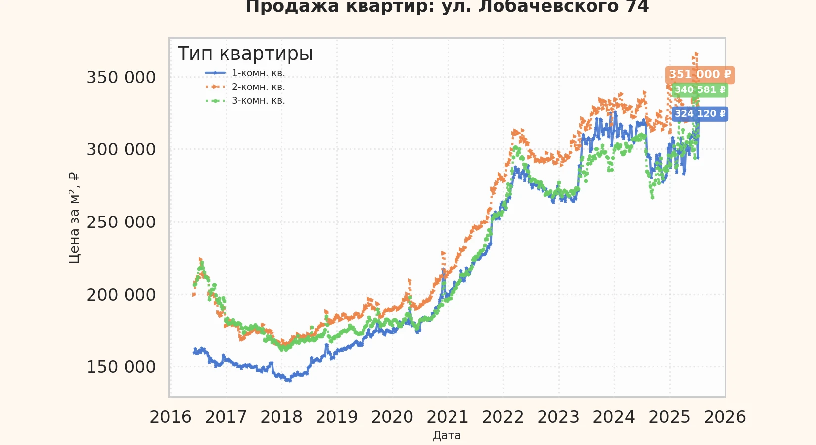График изменения цены на квартиру Москва, ул. Лобачевского, 74 74
