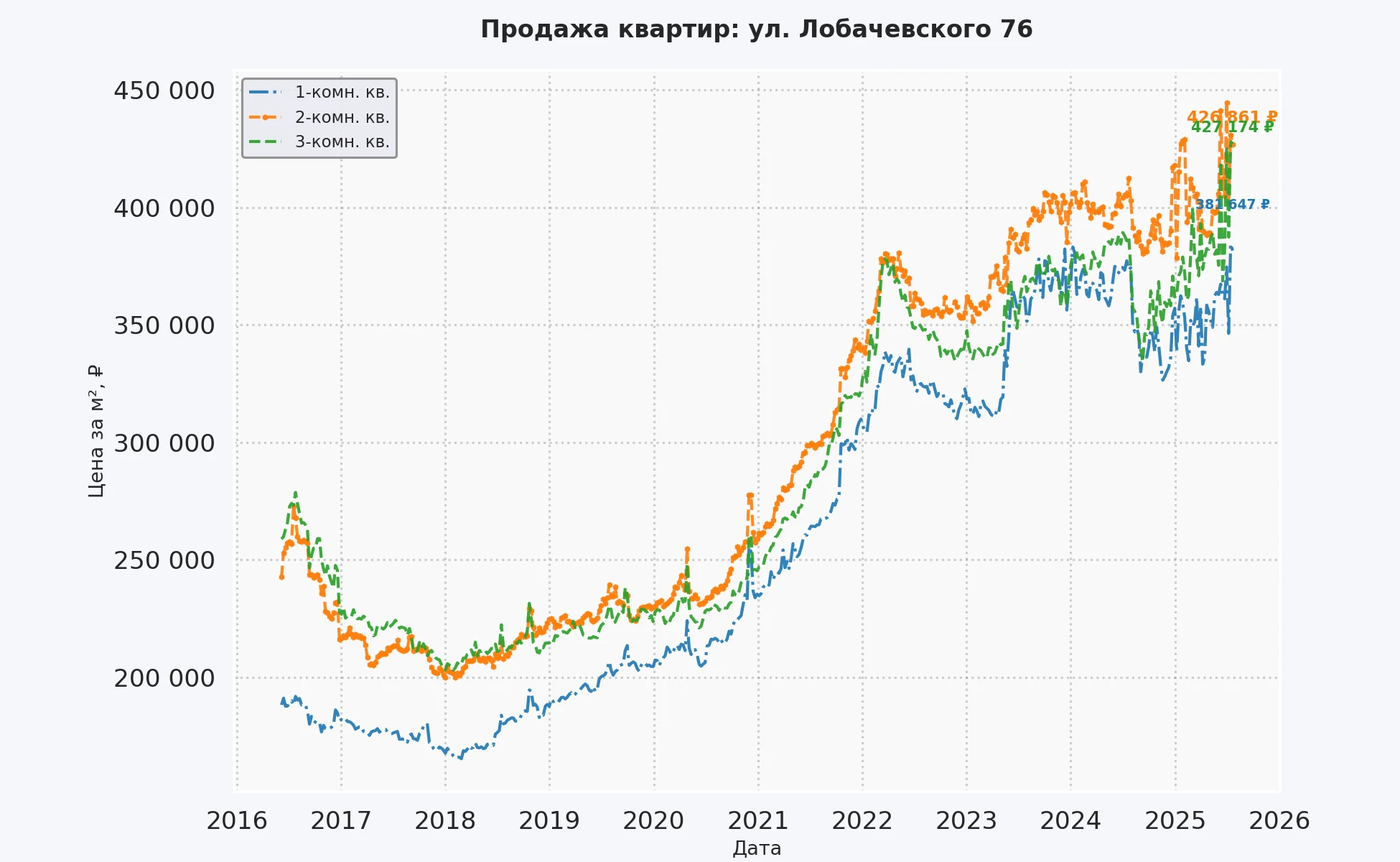 График изменения цены на квартиру Москва, ул. Лобачевского, 76 76