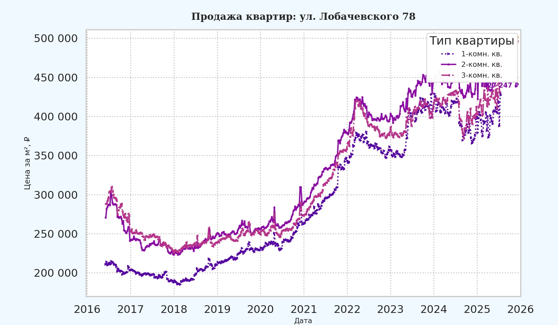 График изменения цены на квартиру Москва, ул. Лобачевского, 78 78