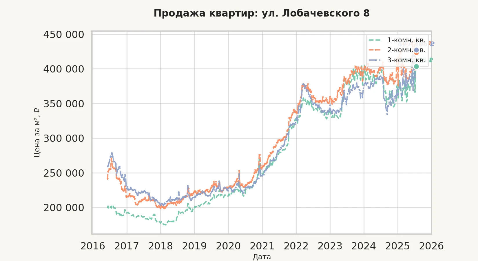 График изменения цены на квартиру Москва, ул. Лобачевского, 8 8