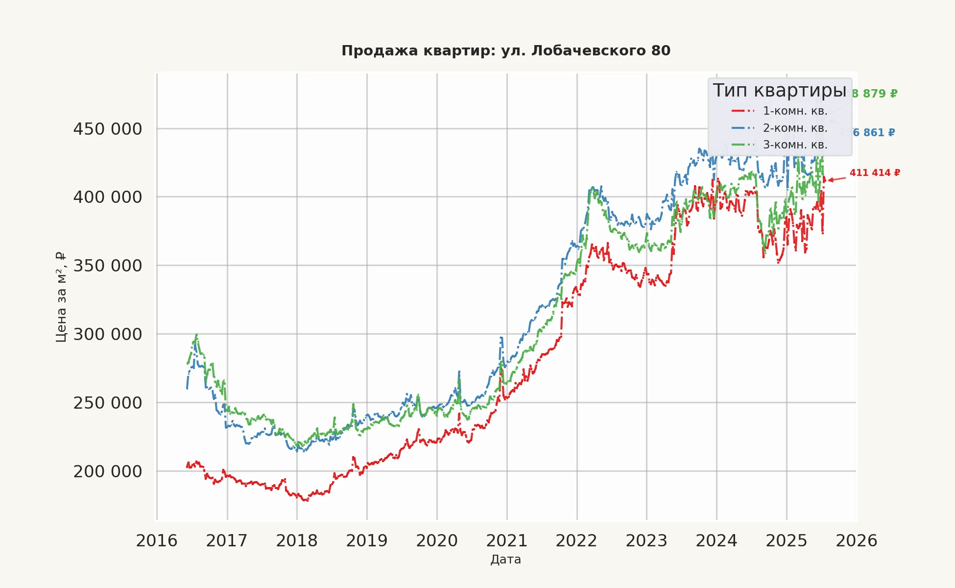 График изменения цены на квартиру Москва, ул. Лобачевского, 80 80