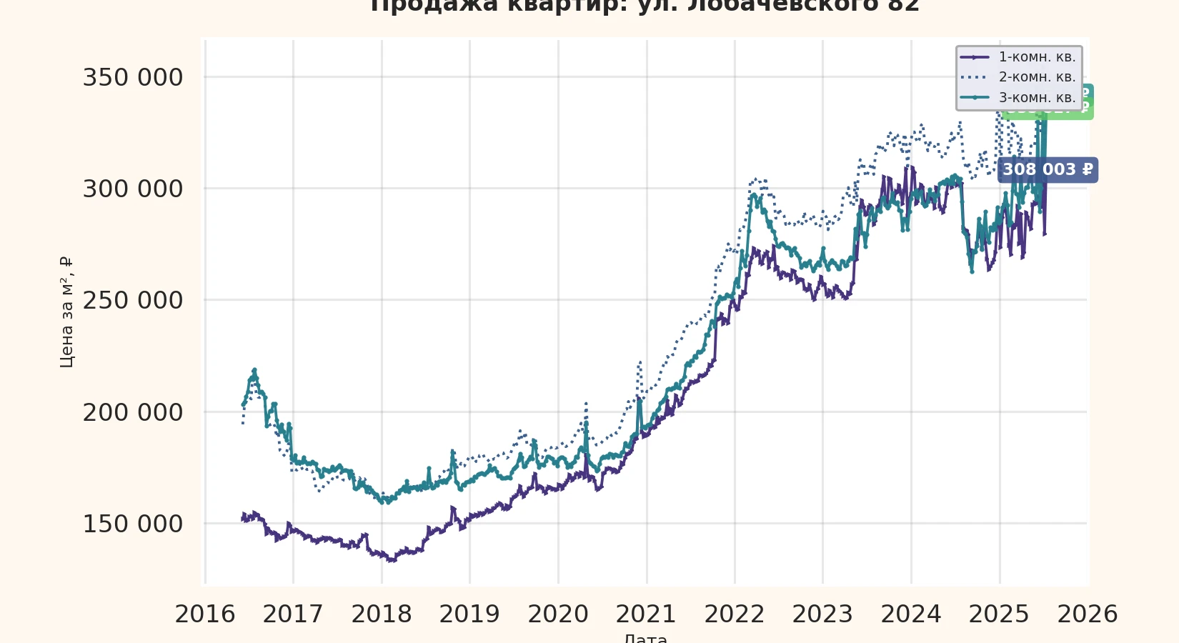 График изменения цены на квартиру Москва, ул. Лобачевского, 82 82