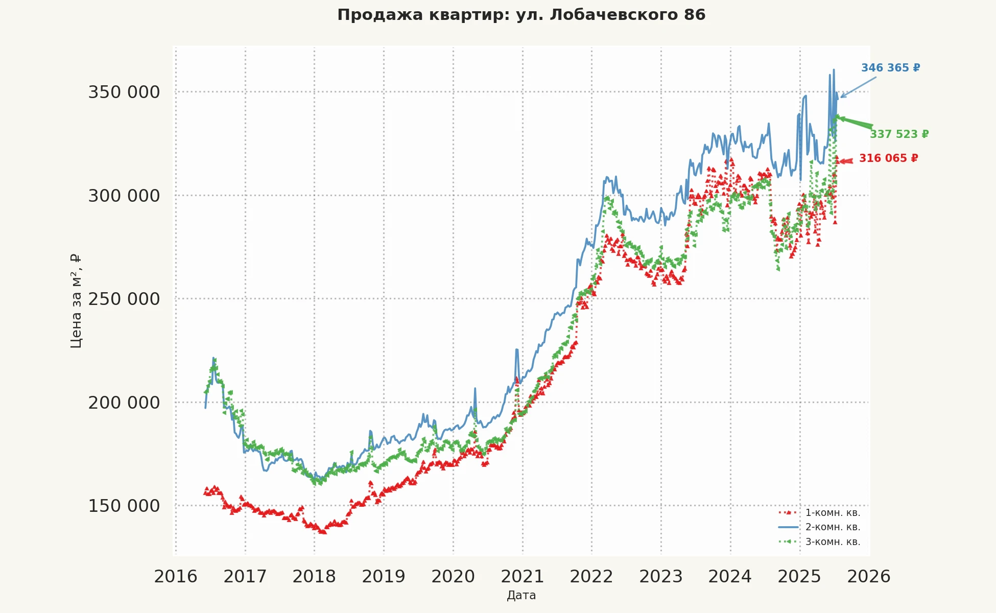 График изменения цены на квартиру Москва, ул. Лобачевского, 86 86