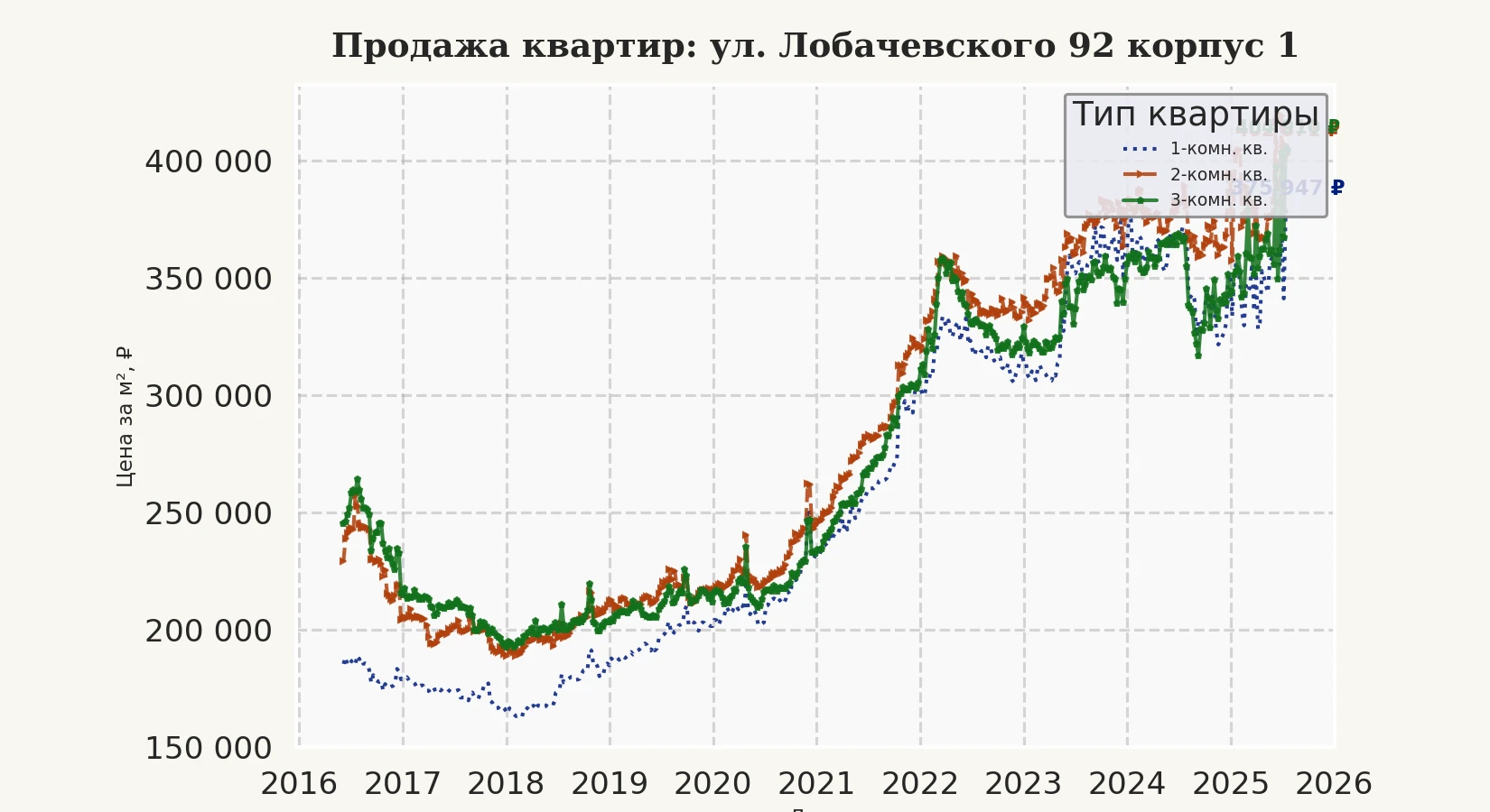 График изменения цены на квартиру Москва, ул. Лобачевского, 92 корпус 1 92 корпус 1