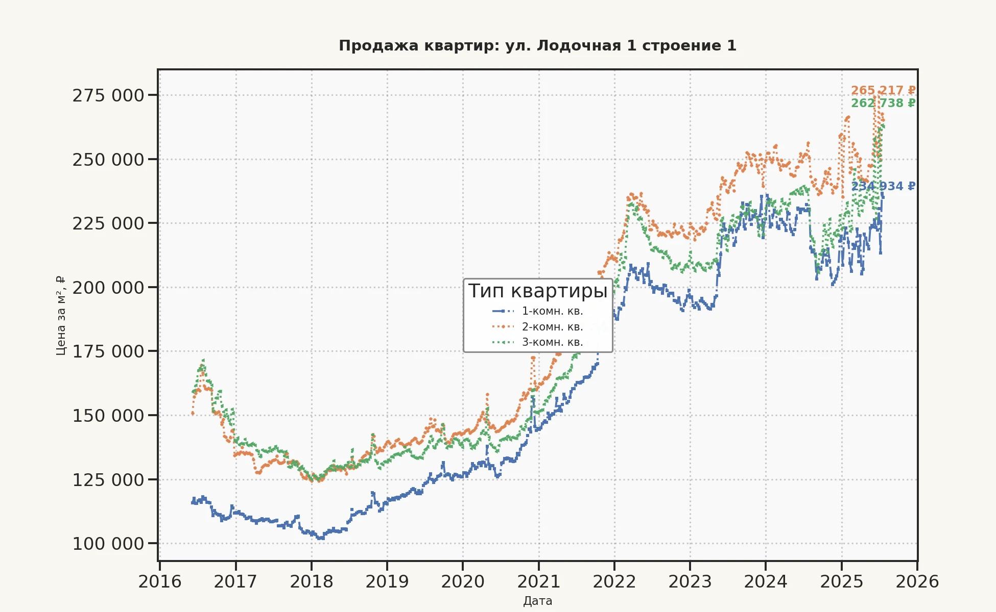 График изменения цены на квартиру Москва, ул. Лодочная, 1 Строение 1 1 Строение 1