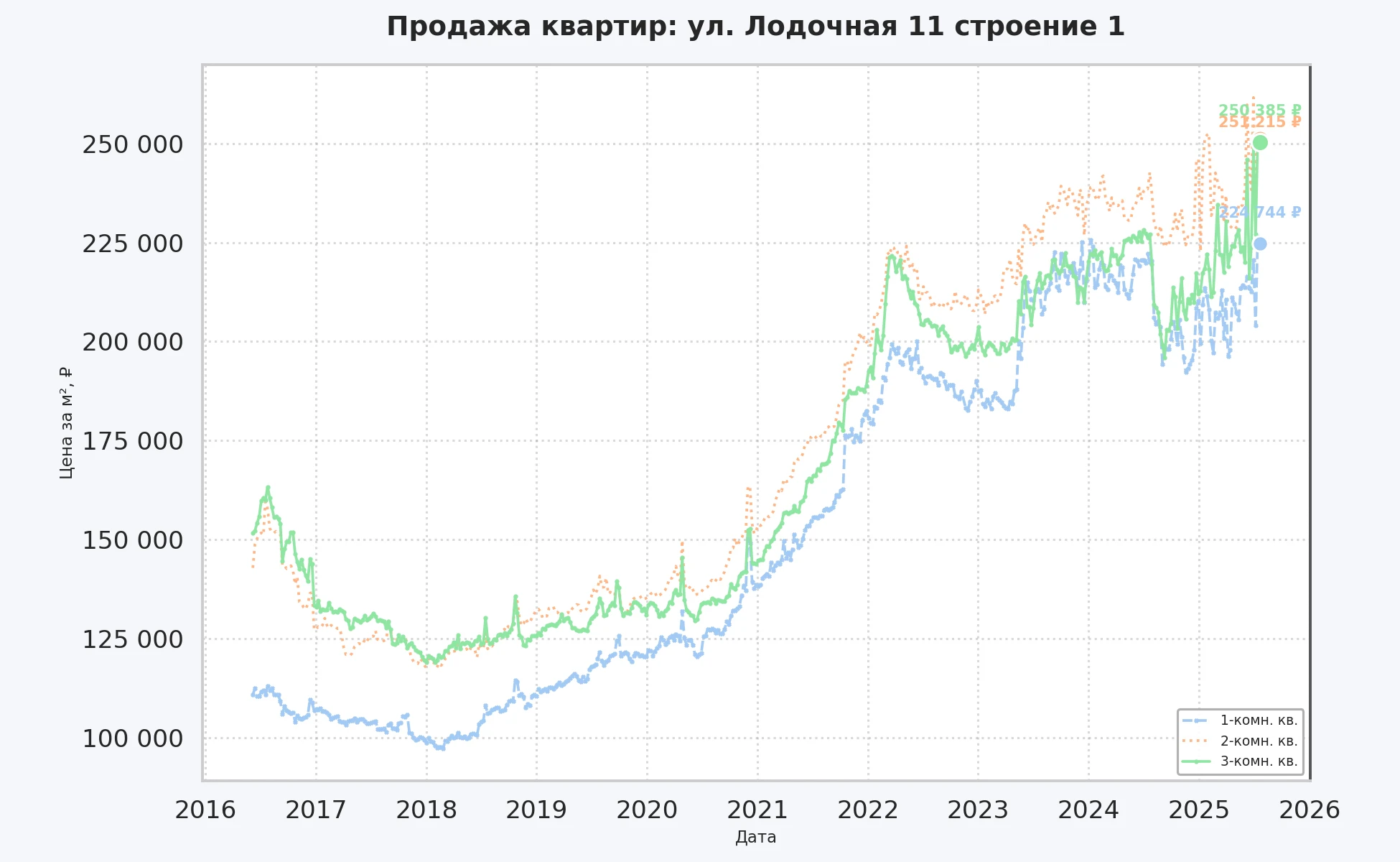 График изменения цены на квартиру Москва, ул. Лодочная, 11 Строение 1 11 Строение 1